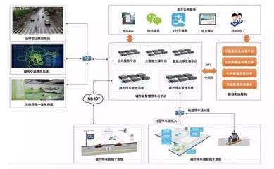 智慧停车中物联网技术应用